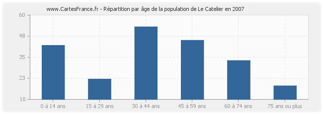 Répartition par âge de la population de Le Catelier en 2007